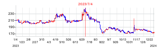 2023年7月4日 15:12前後のの株価チャート